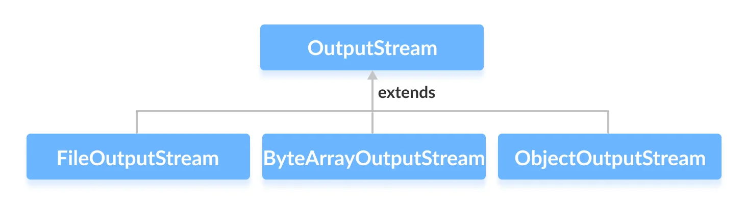 java OutputStream class